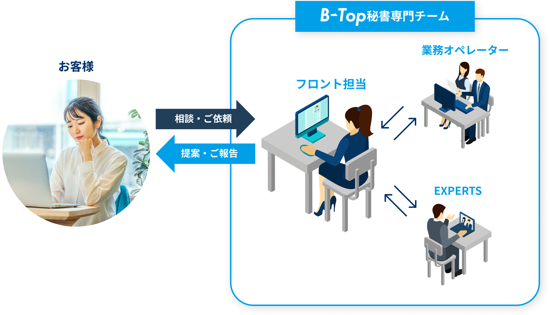 B-top秘書専門チーム お客様 相談・ご依頼 提案・ご報告 フロント担当 業務オペレーター EXPERTS