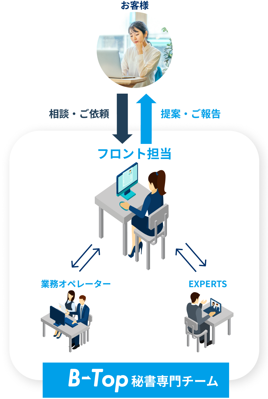 B-top秘書専門チーム お客様 相談・ご依頼 提案・ご報告 フロント担当 業務オペレーター EXPERTS